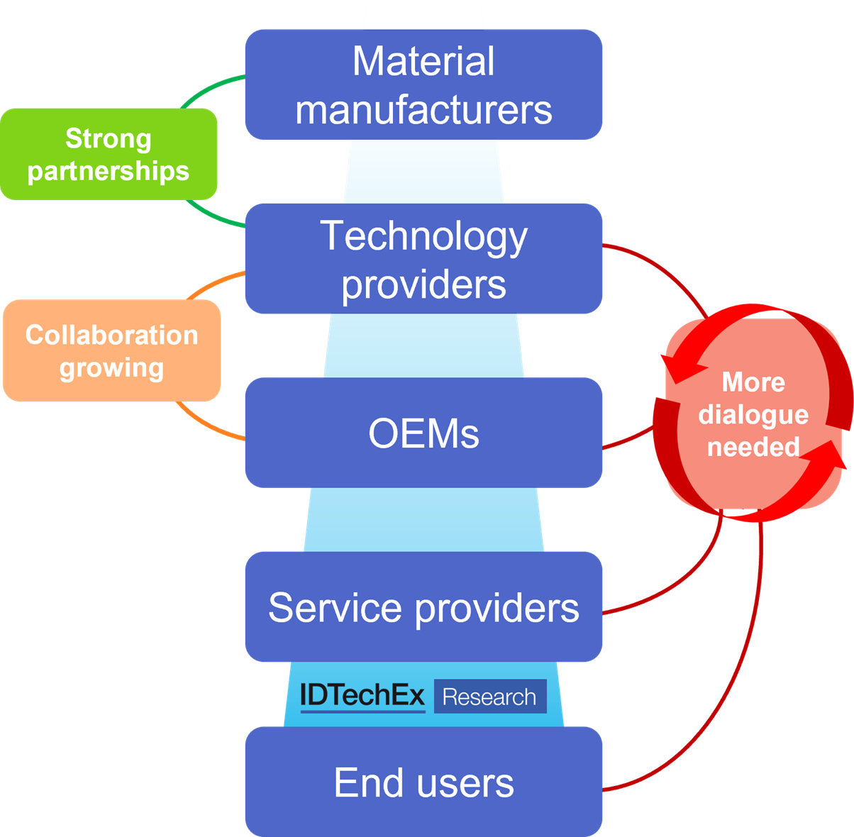 State of the printed electronics value chain and areas for improvement. Source IDTechEx..png