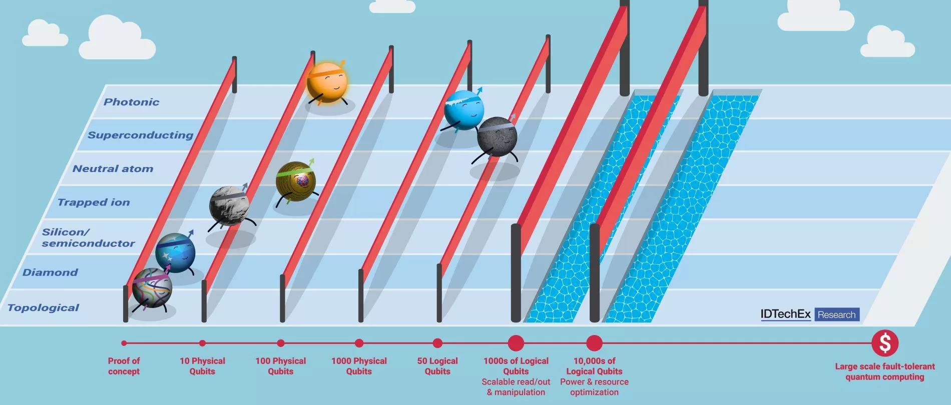 The race to build a large-scale fault-tolerant quantum computer is underway, with increasing logical qubit number key hurdles for hardware developers to overcome in the near term. Source IDTechEx.jpg