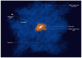 Indian scientist discovered burning gas around the Milky Way