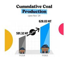 In November 2024, India’s coal production reached a remarkable level